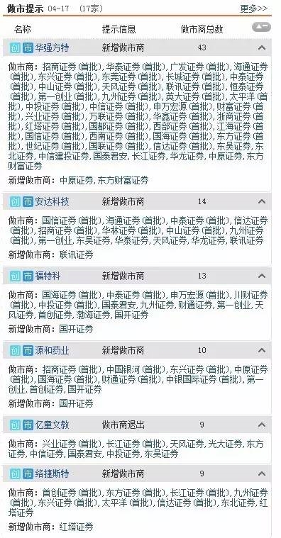 三板動態(tài)：17日掛牌企業(yè)總數(shù)達(dá)到11079家 
