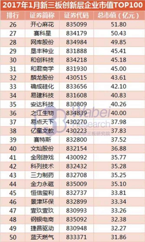 2017年1月创新层企业市值TOP100(挖贝新三板研究院制图)2 