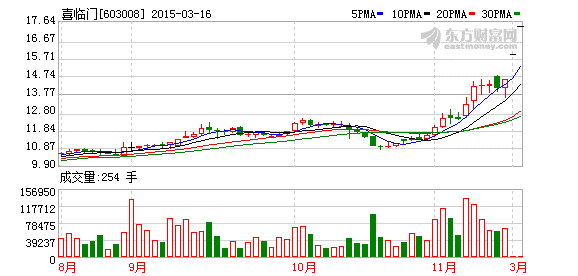 喜临门转型文化影视业股价两涨停