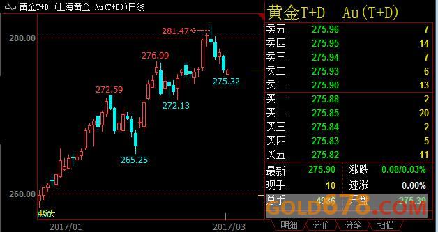 美联储3加息概率陡增，上海黄金T+D周线结束4连阳