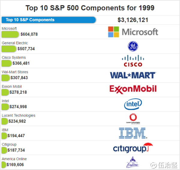 以1999年年底的数据为例。当时美国市值规模最大的10家公司中，有6家属于科技类公司。成立于1975年的微软(MSFT)，在1999年的市值超过了6,000亿美元。