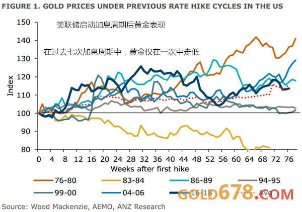 现货黄金后市怎么走，澳新银行给出1300美元的答案