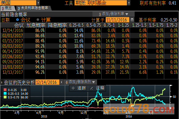 美联储费希尔力挺加息，12月行动或已箭在弦上