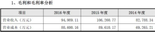 美芝股份应收账款破5亿 募资为补血券商定价上限24元 