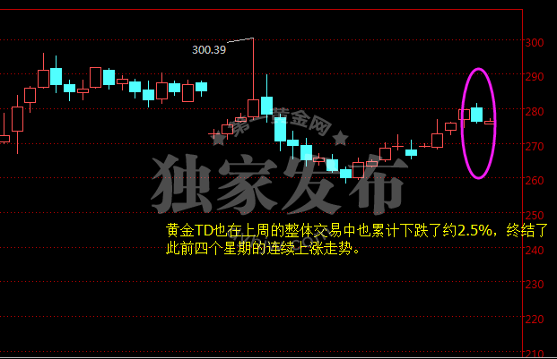 黄金TD周线图