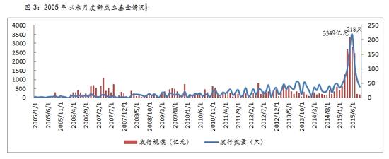 图3：2005年以来月度新成立基金情况