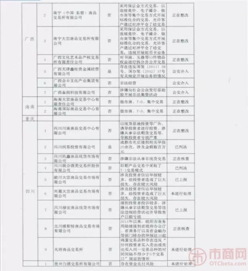 违规交易场所及未通过验收地区交易所场所名单！(网传) 