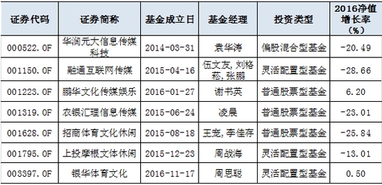 表2:传媒主题指数基金；来源：Wind资讯，牛熊交易室 