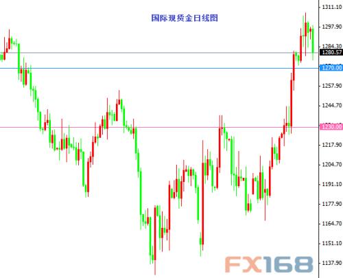 国际现货金日线图