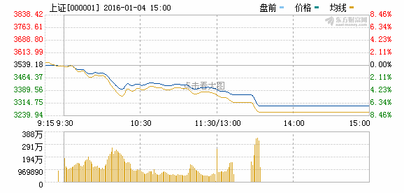 沪深300指数重挫7%触发二次熔断 两市暂停交易至收盘