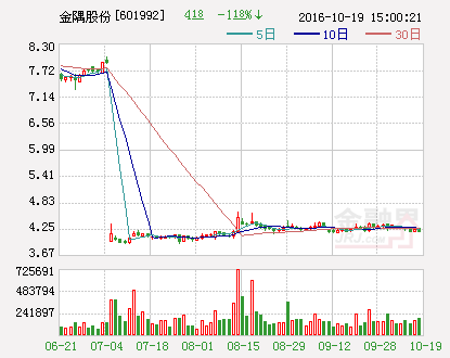 金隅股份：为子公司融资提供担保