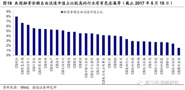 纽交所上市股票95%可以做空，融券余量占自由流通股5.8%。2017年5月15日，纽约交易所(NYSE)共2535只股票，其中2411只可以做空，占比95%，融券成本(年化利率)仅为2%左右。从90年代初期开始，融券余量持续增加， 5月15日融券余量129.2亿股，占自由流通股5.8%。从行业来看，融券余量较多的行业有能源(25亿股)、非日常生活消费品(20.5亿股)、信息技术(14.6亿股)，融券余量自由流通股比值较高的行业有能源(8.9%)、非日常生活消费品(8.4%)、医疗保健(6.7%)。