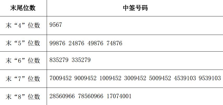 正海生物与苏垦农发网上申购中签结果出炉