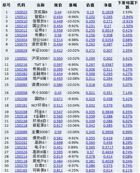 最大分级基金国企改B今日或触发下折 7天亏72%