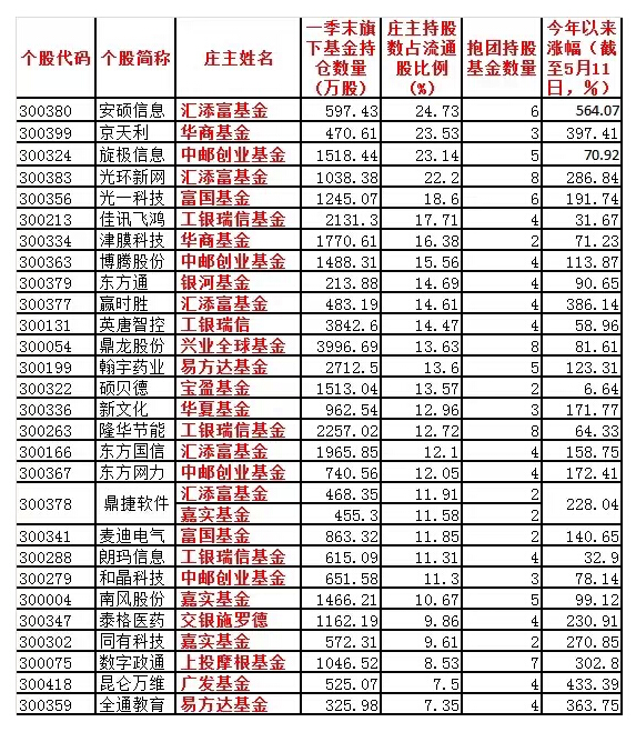 创业板亮瞎股民眼！看看你的股票都是谁在坐庄 