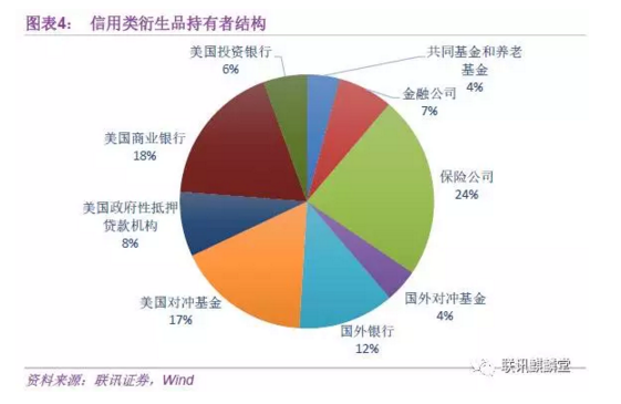 第一步，投资银行在回购市场拆借资金并间接发放贷款。回购市场是一个短期融资市场，借款方提供抵押品并与投资人签订回购协议，承诺在未来的某一个时间以一定价格回购，本质上是短期抵押贷款。在回购市场上，投资银行拆借得到资金，并通过商业银行等间接发放贷款。