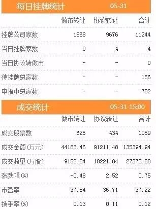 三板動態(tài)：31日掛牌企業(yè)總數(shù)達11244家 