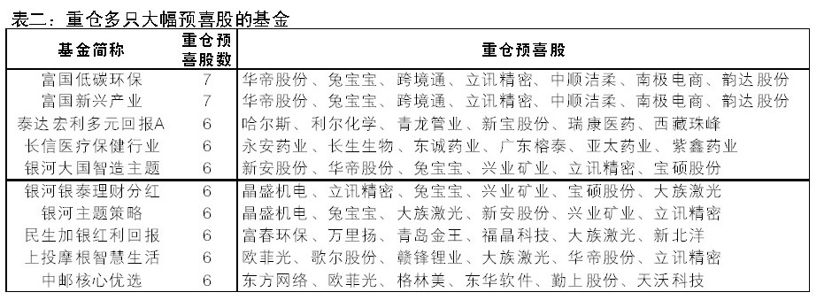 从中报预告看基金公司“眼力”