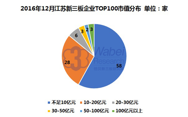 2016年12月江蘇新三板企業(yè)top100市值分布挖貝新三板研究院制圖