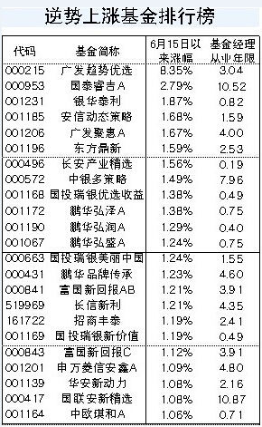 “6·15”以来68只基金逆势上涨 8月投基宜谨慎