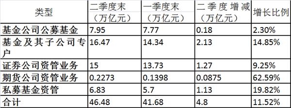 最新资管机构年中规模排名(名单)：基金子公司哪家强？