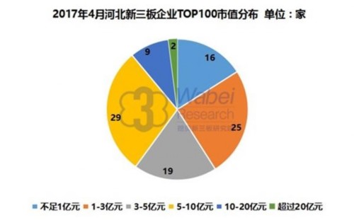 2017年4月河北新三板企业TOP100市值分布(挖贝新三板研究院制图)