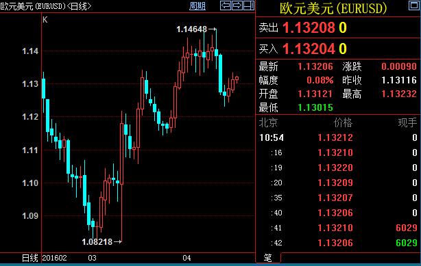 欧元多头蹑手蹑脚，上涨需要新的推手