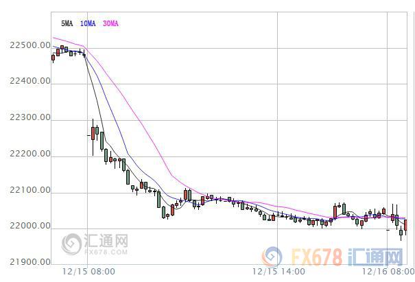 【亞股早盤】港股一度跌近2%，美聯(lián)儲決議影響持續(xù)發(fā)酵