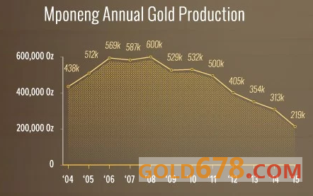 世界最深的金矿深四公里，每天消耗5,000磅炸药