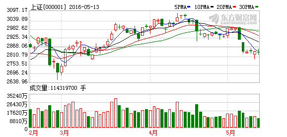 沪指冲高回落逼近2800点 周K线遭遇四连阴