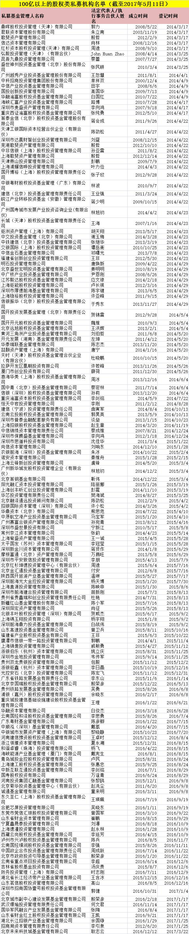 　　圖5：百億以上股權(quán)私募名單（截至5月11日）