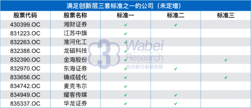 52家企業(yè)已達(dá)創(chuàng)新層標(biāo)準(zhǔn) 10家蹲門口觀望(完整名單)