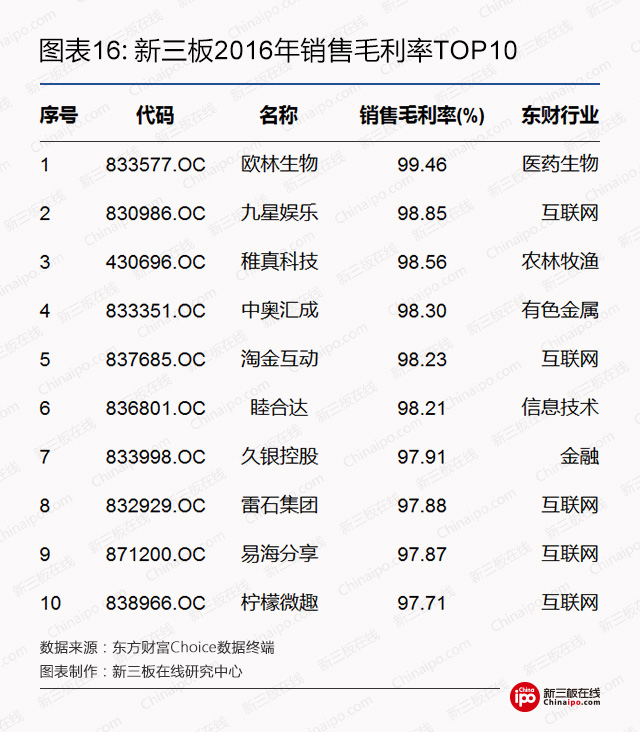 新三板2016年销售毛利率top10