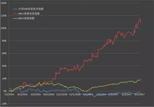 数据分析沪港深基金回报驱动因素 