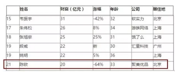 胡润80后富豪榜（部分）