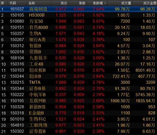 基金收评：券商类基金止跌回升 短期反弹信号来临？