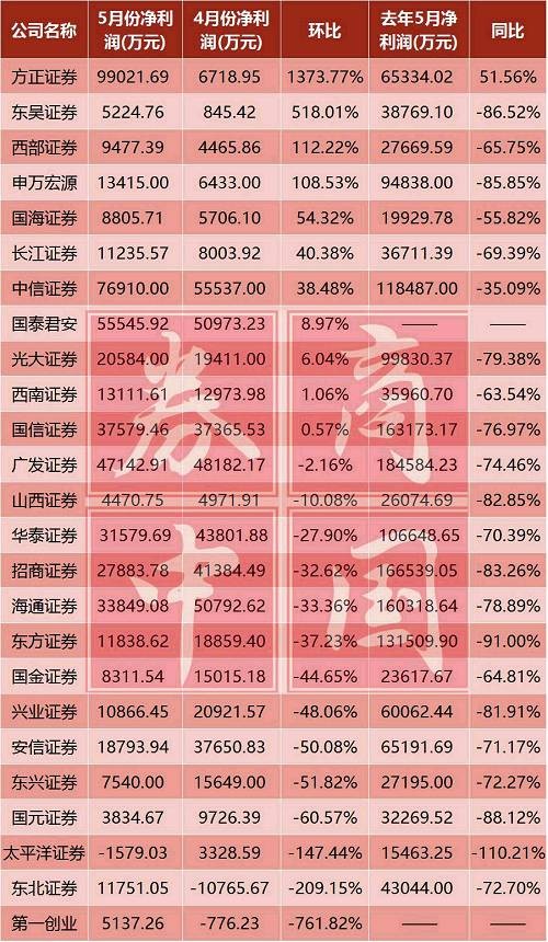 券商业绩风向生变 11家上市券商5月报净利环比上涨 