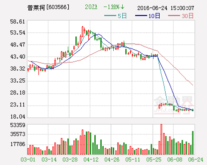 普莱柯：收到洛阳市政府补助3300万元