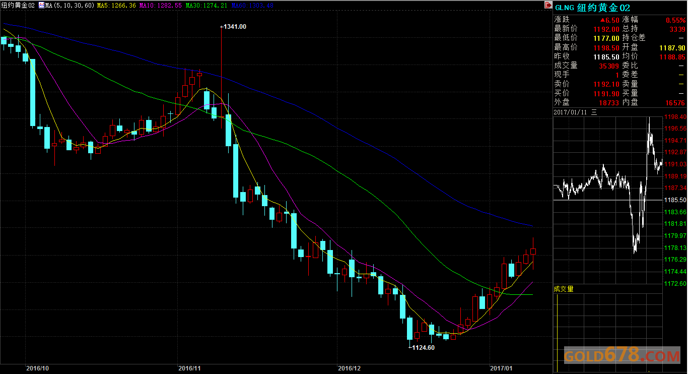 【期金收盘】黄金触7周高位，因特朗普记者会打压美元