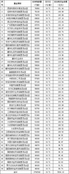 入围国泰君安网下申购的基金名单 