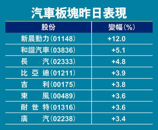 中资汽车股昨日走强。图片来源 香港经济日报