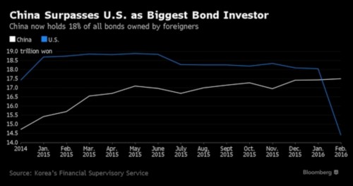 中国超越美国成为韩国债券最大持有人 彰显对韩影响力 