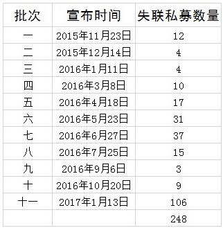 疑似失联私募数创历史新高：平安信托在列