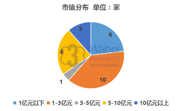 【新三板报告】2016年10月广西新三板企业市值排行榜1（挖贝新三板研究院制图）