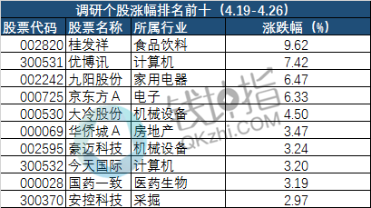 钱投顾：机构摸底81只个股 医药生物等行业颇受关注 