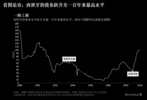 西班牙的债务跃升至一百年来最高水平