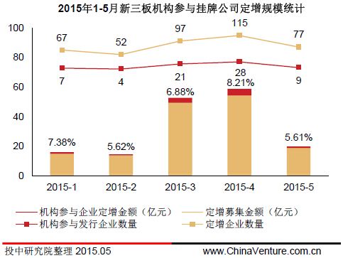 　图5 2015年1-5月新三板机构参与挂牌公司定增规模统计