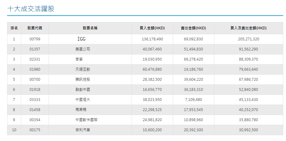 在内地资金的介入下，天鸽互动3月23日再度走强，全天上扬了4.73%，最后价格停留在了5.53港元，量能放大到1.15亿港元。