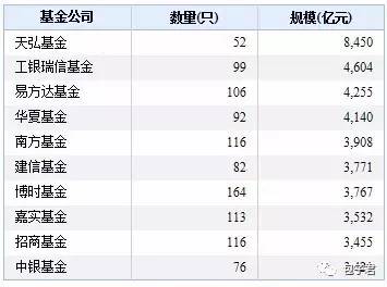 如果剔除货币基金的话，管理规模排名前十的分别是易方达、博时、工银瑞信、华夏、嘉实、南方、招商、鹏华、中银、富国。尽管天弘基金发展的很快，但是天弘目前还是主要靠余额宝在支撑其规模。