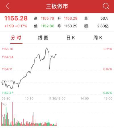 中國網(wǎng)財經(jīng)3月24日訊 今日早盤，新三板做市指數(shù)開盤后一路震蕩上漲。截至午間收盤，三板做市指數(shù)報1155.28點，漲1.99點，漲幅0.17%，成交2.83億元。三板做市指數(shù)創(chuàng)9個月以來新高。